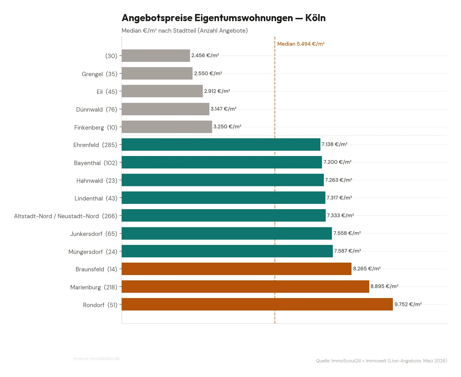 Aktuelle Angebotspreise für Eigentumswohnungen in Köln nach Stadtteil (Median €/m², 1.886 Angebote)