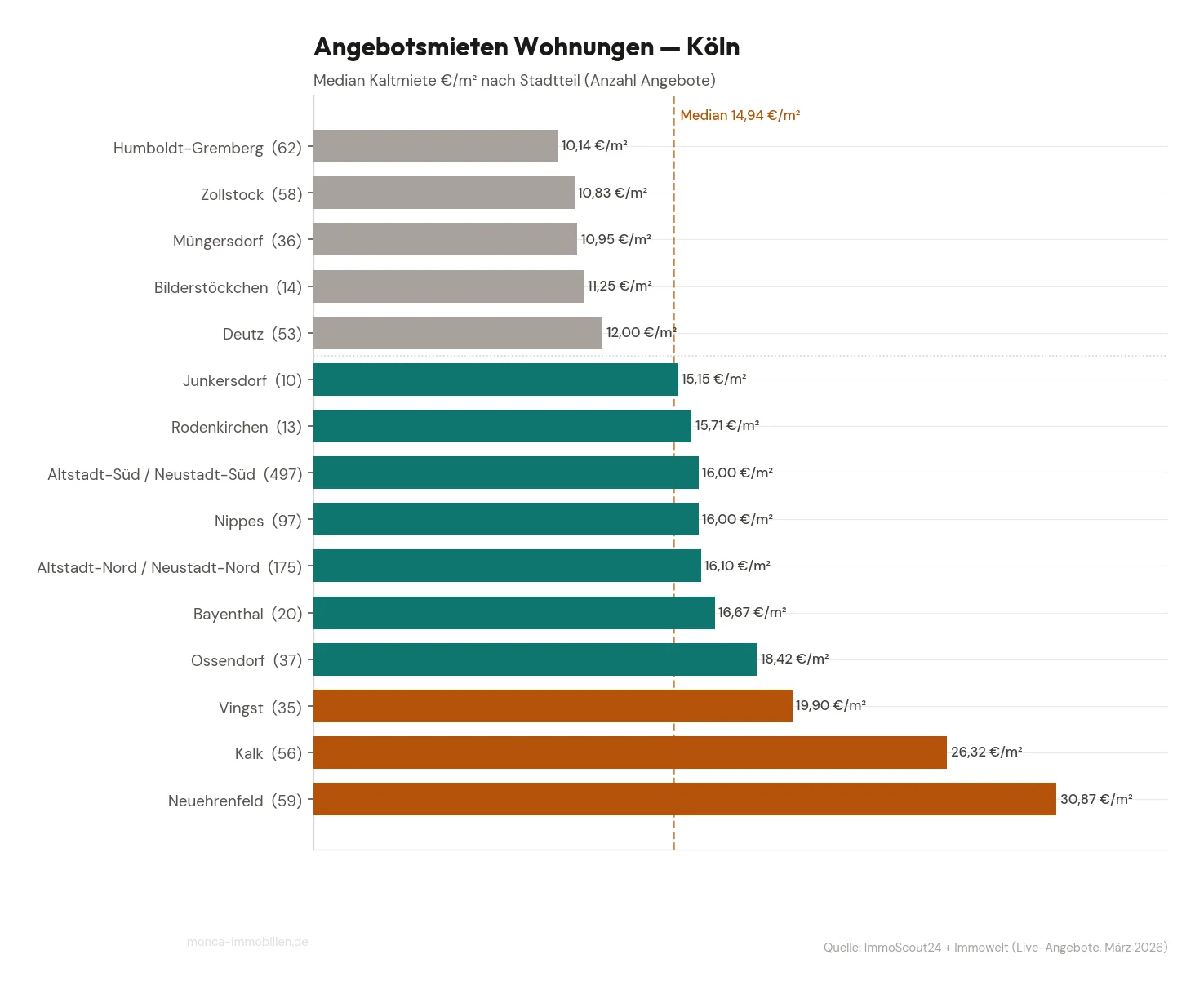 Aktuelle Angebotsmieten in Köln nach Stadtteil (Median Kaltmiete €/m², 1.893 Angebote)