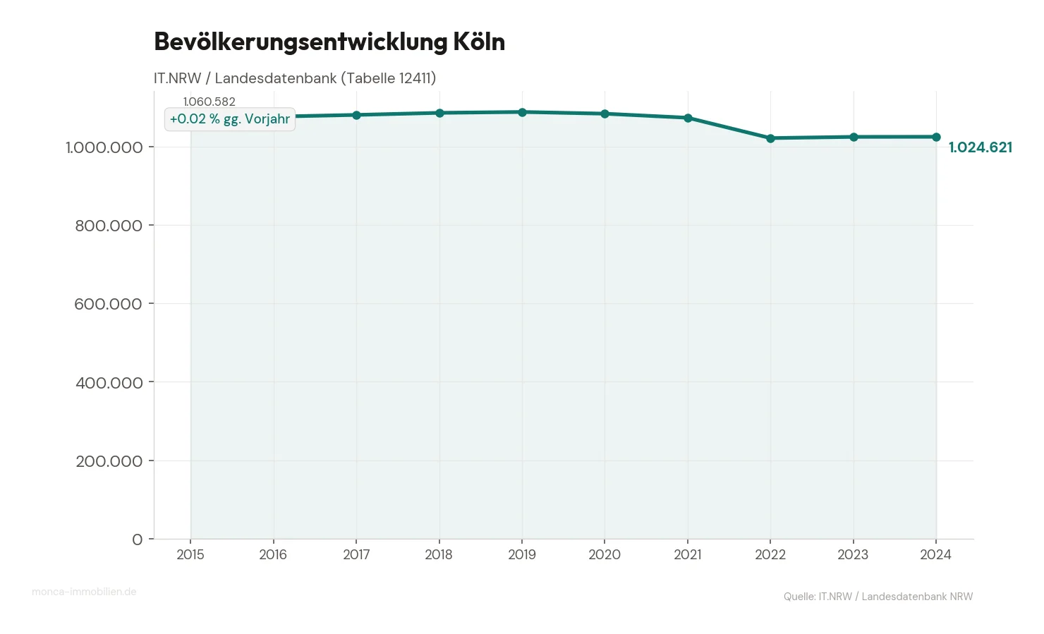 Bevölkerungsentwicklung Köln 2015–2024 — Zensus-Korrektur 2022, Stagnation 2024
