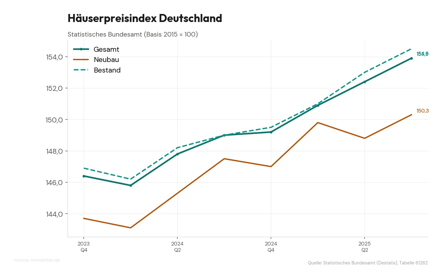 Häuserpreisindex Deutschland, Q4 2023 – Q3 2025 (Basis 2015 = 100)