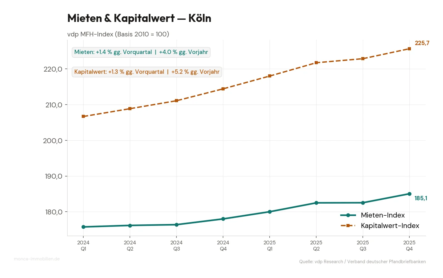 Mieten- & Kapitalwert-Index Köln, Q1 2024 – Q4 2025 (vdp MFH-Index, Basis 2010 = 100)