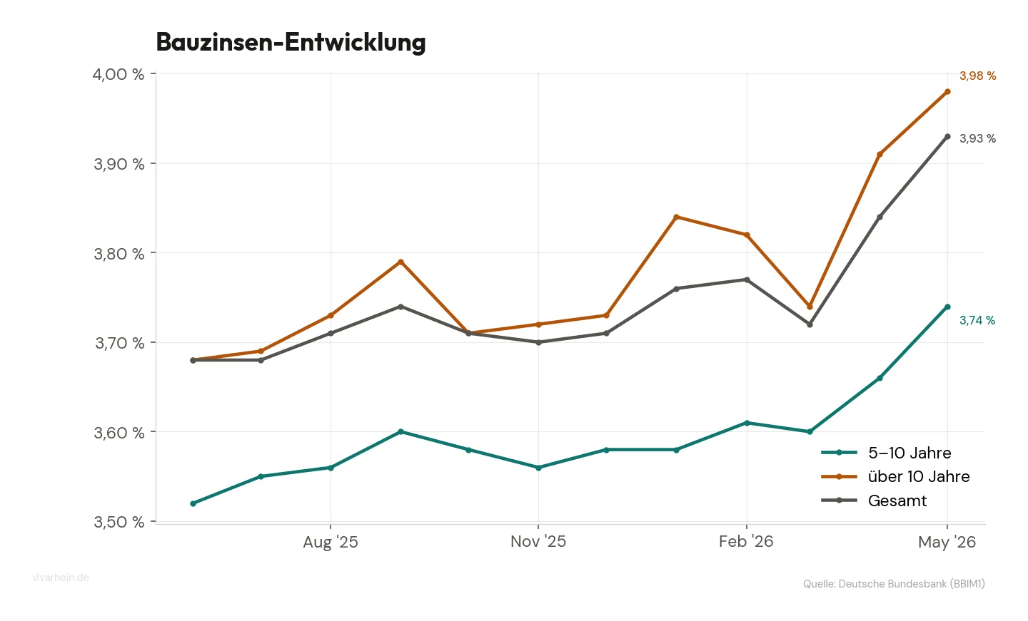 Bauzinsen-Entwicklung der letzten 12 Monate: Effektivzinssätze für Wohnungsbaukredite