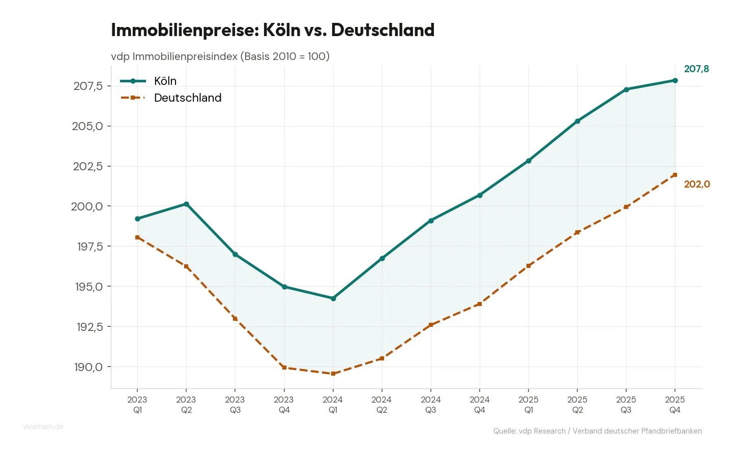 Immobilienpreisentwicklung Köln vs. Deutschland (vdp-Index, Basis 2010 = 100)